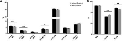 Corrigendum: Sorafenib increases cytochrome P450 lipid metabolites in patient with hepatocellular carcinoma